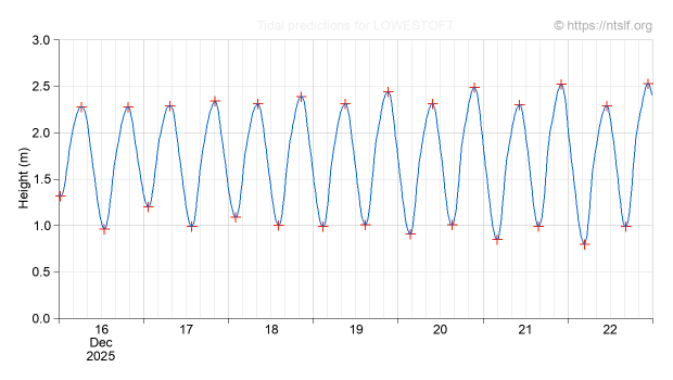 Lowestoft tidal predictions