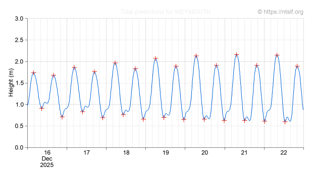Weymouth tidal predictions