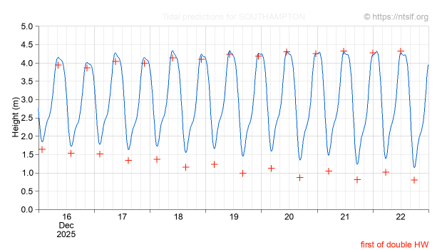 Southampton tide plot