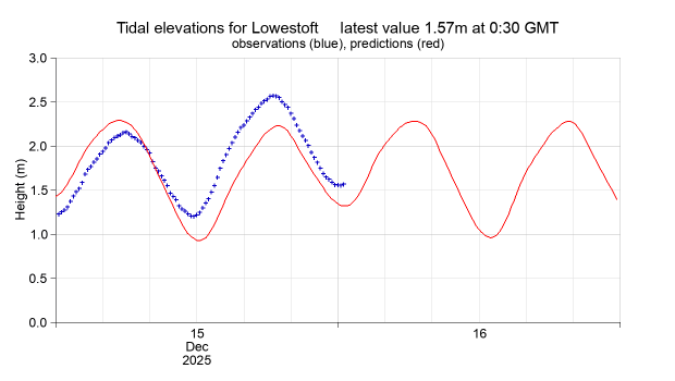 Real-time elevations at Lowestoft