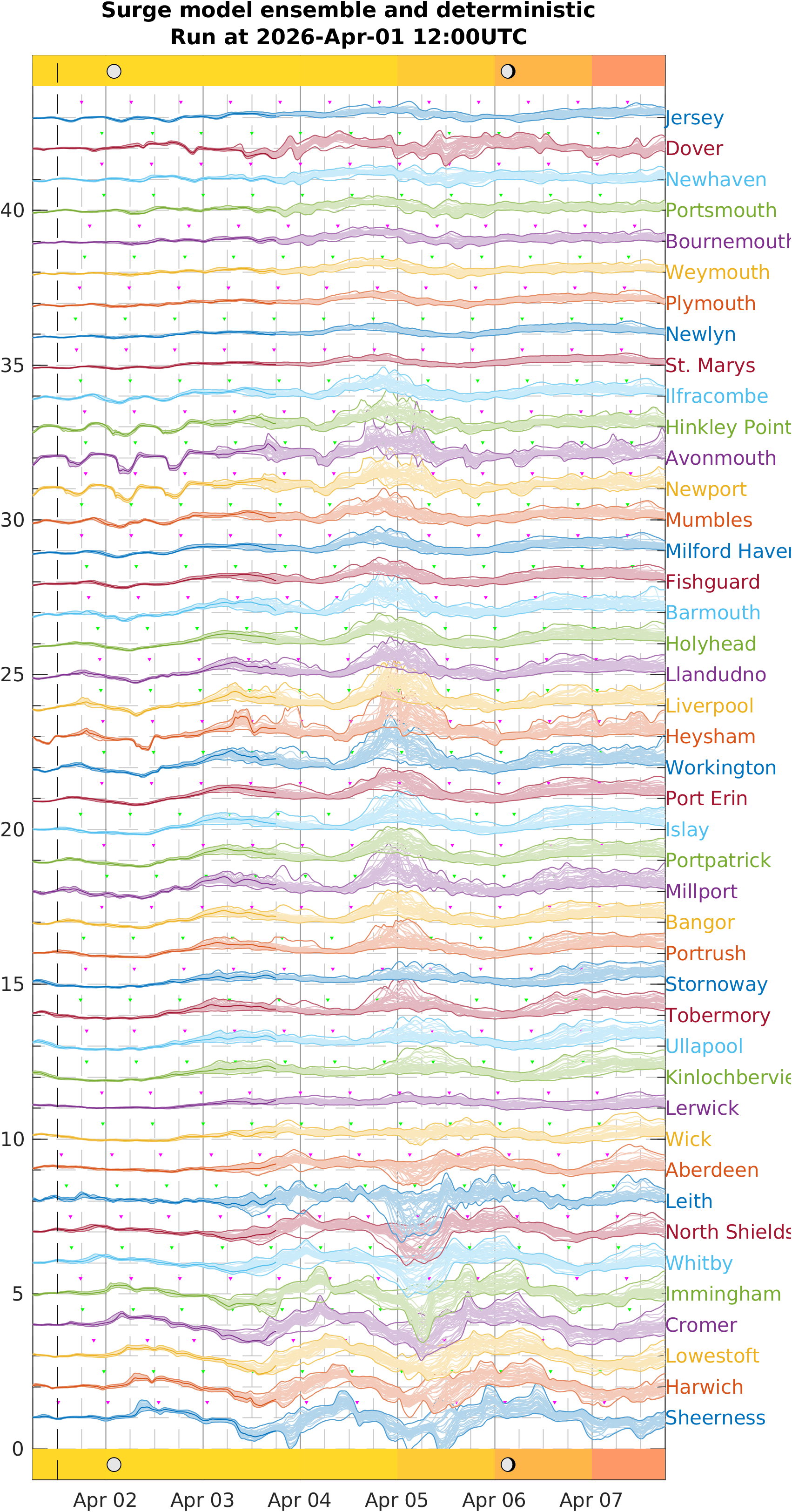 Ensemble surge forecast
