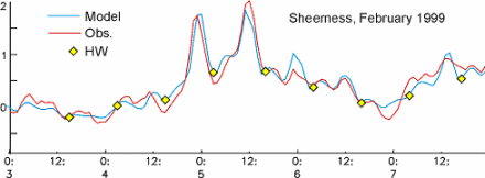 Comparison between observed and predicted (6–18 hours in advance) surges at Sheerness