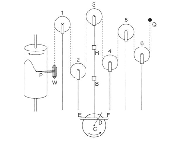 Diagram of the pulley wheels representing the harmonic constants of the tide